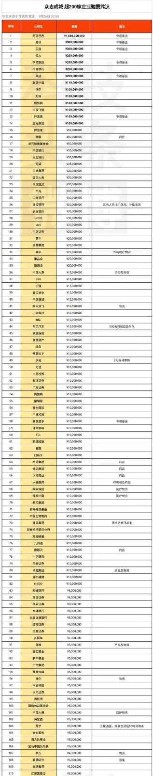 超200家企業(yè)馳援武漢！（附最新馳援企業(yè)一覽）