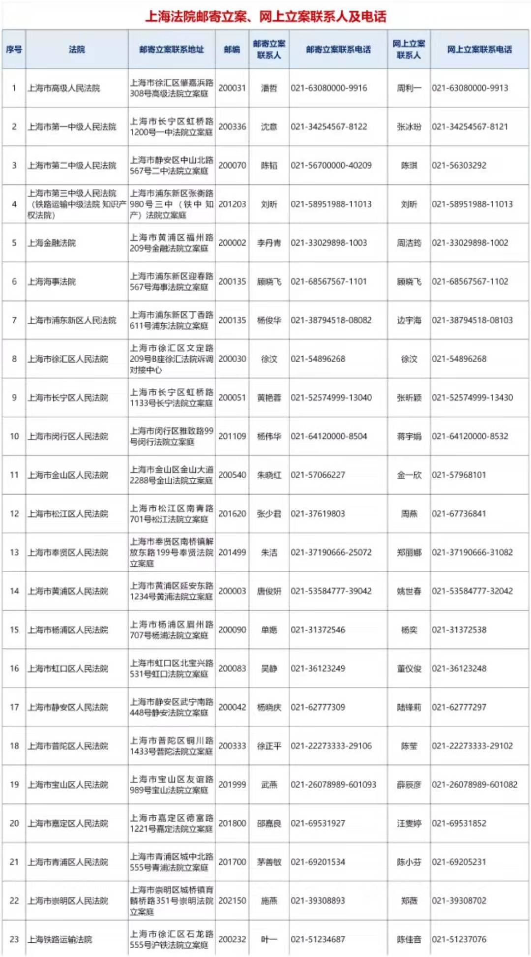 上海高院：疫情防控期間，即日起調(diào)整立案等工作方式，暫?，F(xiàn)場(chǎng)辦理