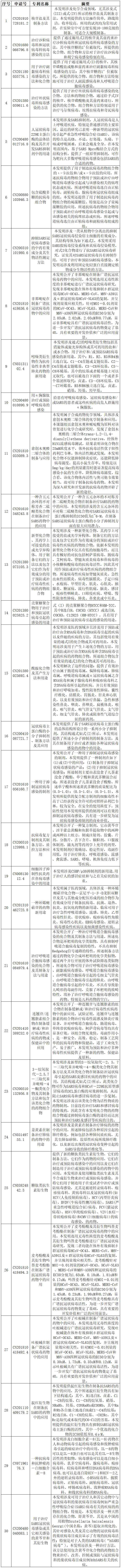 抗擊新型冠狀病毒肺炎專利資源遴選（四）--化學藥物專利