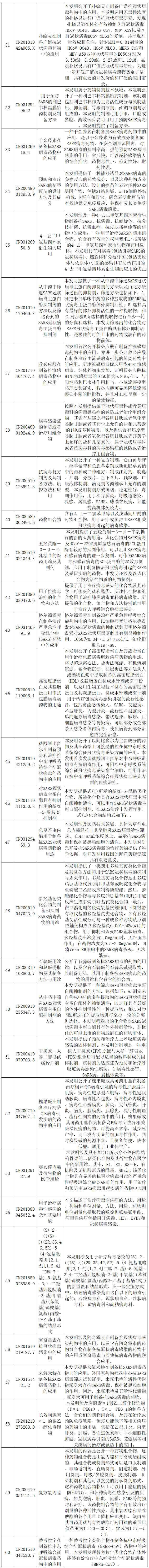 抗擊新型冠狀病毒肺炎專利資源遴選（四）--化學藥物專利