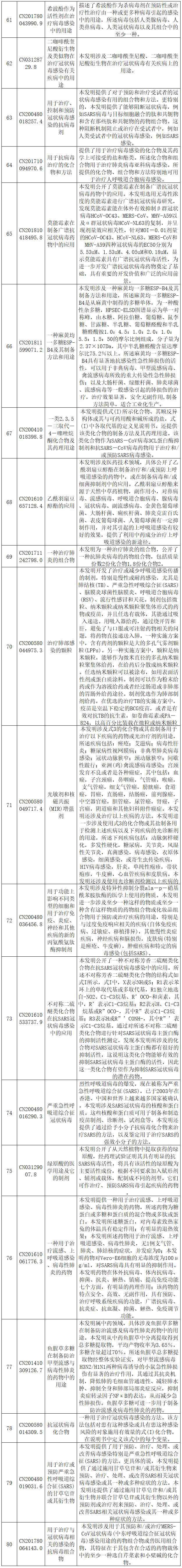 抗擊新型冠狀病毒肺炎專利資源遴選（四）--化學藥物專利