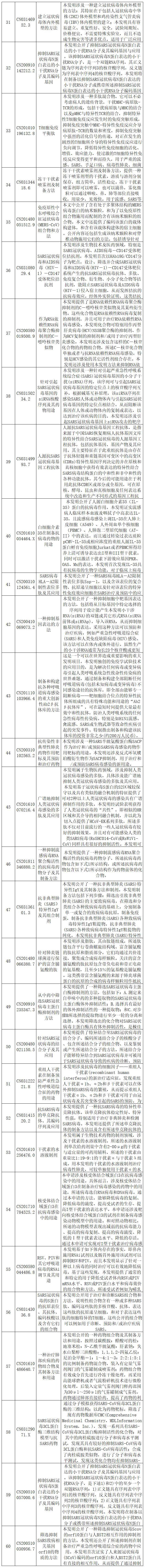 抗擊新型冠狀病毒肺炎專利資源遴選（五）--生物制藥專利