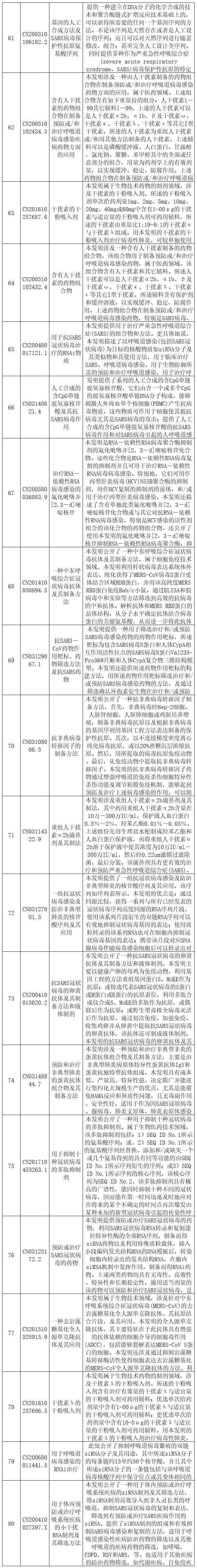 抗擊新型冠狀病毒肺炎專利資源遴選（五）--生物制藥專利