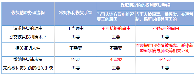 國知局對(duì)受疫情影響的國內(nèi)專利期限問題，如何快速回應(yīng)？