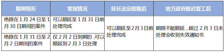 國知局對(duì)受疫情影響的國內(nèi)專利期限問題，如何快速回應(yīng)？