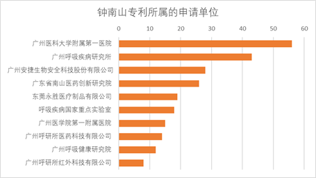 鐘南山的發(fā)明與專利