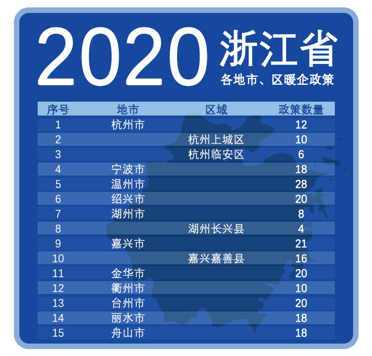 重磅：浙江省11個區(qū)市，共計260條暖企政策助力浙企渡難關！