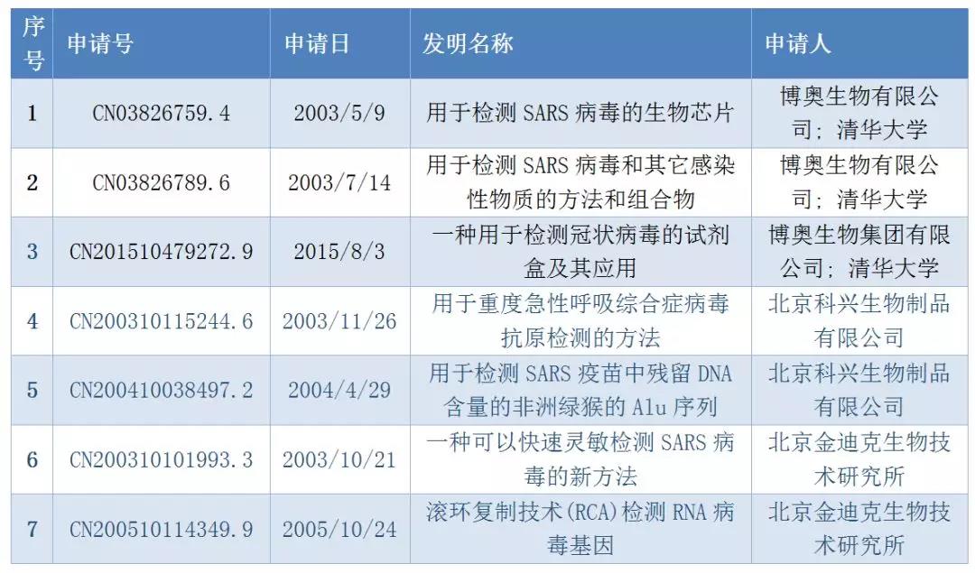 ?【北京IP ? 戰(zhàn)疫專利洞察】專利大數(shù)據(jù)“把脈”國內(nèi)冠狀病毒檢測診斷技術(shù)