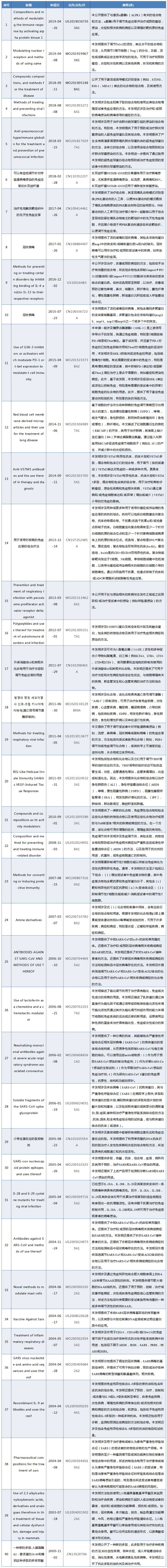 新冠肺炎專利分析遴選：專利檢索發(fā)現(xiàn)——治療新冠肺炎的方法