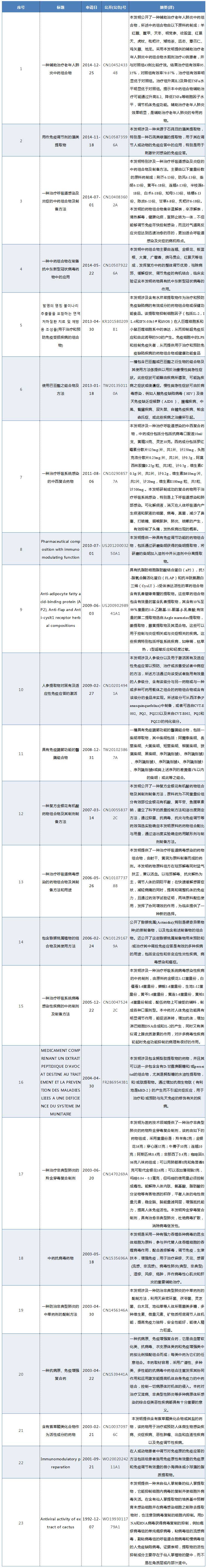 新冠肺炎專利分析遴選：專利檢索發(fā)現(xiàn)——治療新冠肺炎的方法