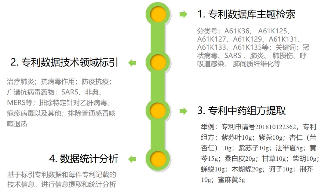 抗擊新冠肺炎，專利中的這些中藥材值得關(guān)注