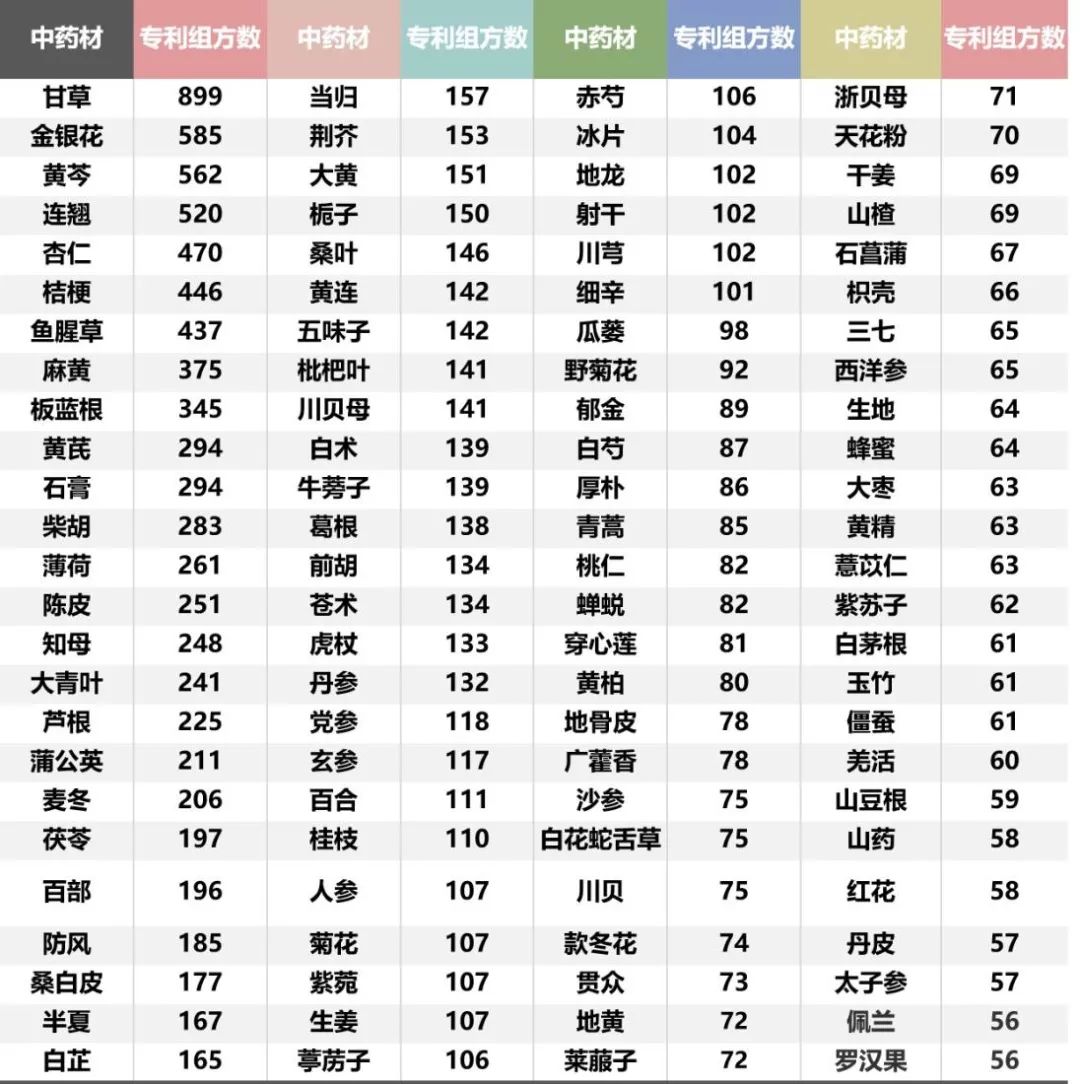 抗擊新冠肺炎，專利中的這些中藥材值得關(guān)注