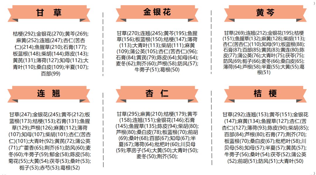 抗擊新冠肺炎，專利中的這些中藥材值得關(guān)注