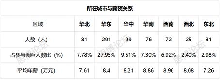 2019年企業(yè)IPR薪資&生存現(xiàn)狀調(diào)查問卷發(fā)布！