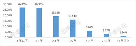 2019年企業(yè)IPR薪資&生存現(xiàn)狀調(diào)查問卷發(fā)布！