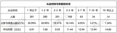 2019年企業(yè)IPR薪資&生存現(xiàn)狀調(diào)查問卷發(fā)布！