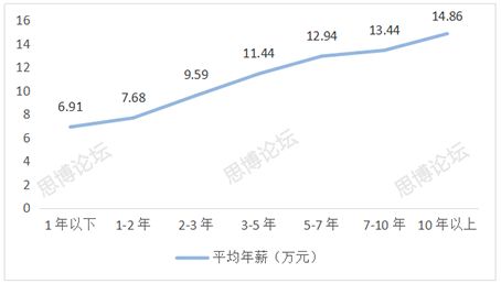 2019年企業(yè)IPR薪資&生存現(xiàn)狀調(diào)查問卷發(fā)布！