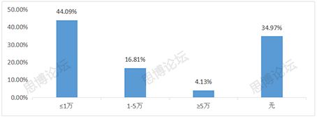 2019年企業(yè)IPR薪資&生存現(xiàn)狀調(diào)查問卷發(fā)布！