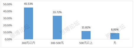 2019年企業(yè)IPR薪資&生存現(xiàn)狀調(diào)查問卷發(fā)布！