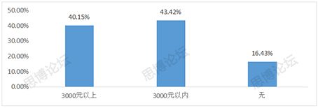 2019年企業(yè)IPR薪資&生存現(xiàn)狀調(diào)查問卷發(fā)布！