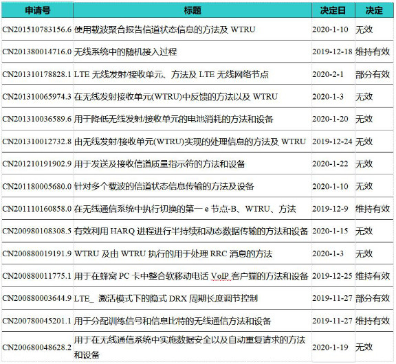 華為無(wú)效美國(guó)公司InterDigital多件標(biāo)準(zhǔn)必要專利