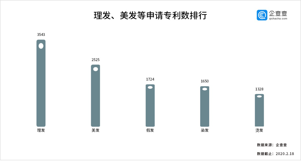 頭發(fā)快成雞窩了！我們想念的洗剪吹，竟然藏著這么多專利！