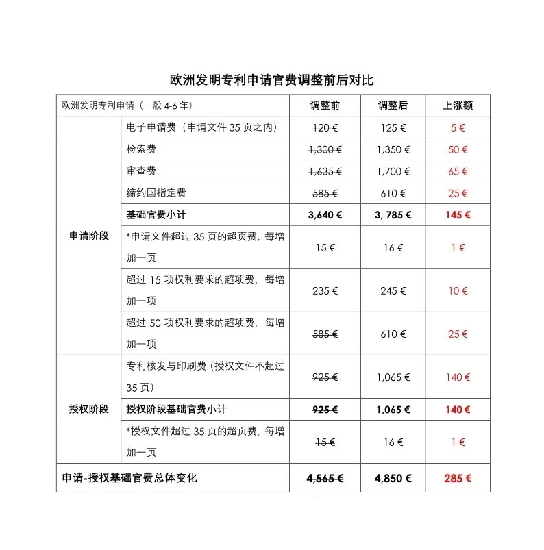 歐洲專利局自2020年4月1日起實施新的收費標(biāo)準(zhǔn)