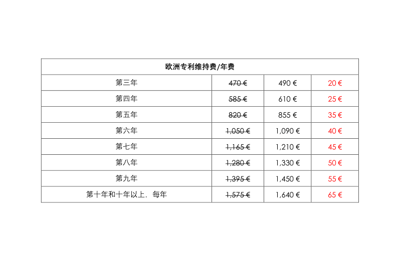 歐洲專利局自2020年4月1日起實施新的收費標(biāo)準(zhǔn)