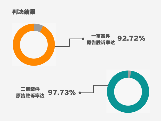 著作權侵權案件特點及判賠額度大數(shù)據(jù)分析報告