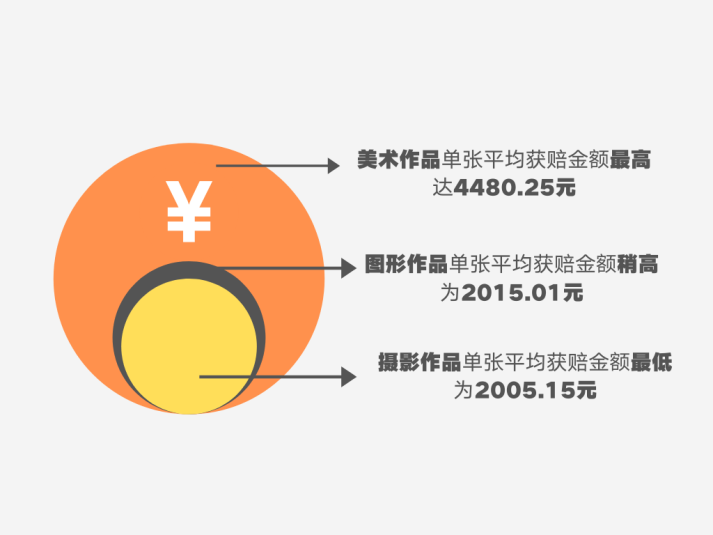 著作權侵權案件特點及判賠額度大數據分析報告