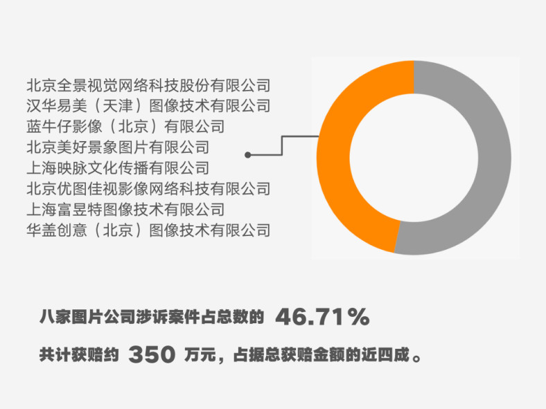 著作權侵權案件特點及判賠額度大數(shù)據(jù)分析報告