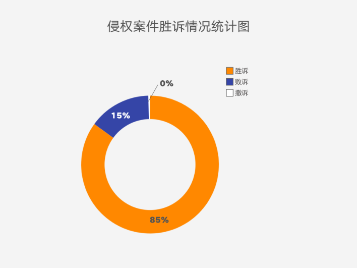 著作權侵權案件特點及判賠額度大數(shù)據(jù)分析報告