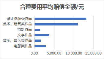 著作權侵權案件特點及判賠額度大數(shù)據(jù)分析報告