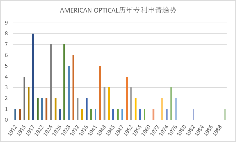 全球護目鏡專利布局分析