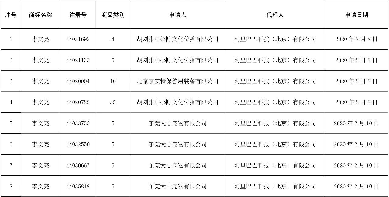 37件“李文亮”商標(biāo)被依法駁回！申請(qǐng)人和代理機(jī)構(gòu)曝光