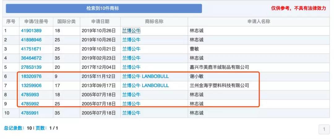 蘭博基尼、蘭博公牛、公牛，你分得清嗎？