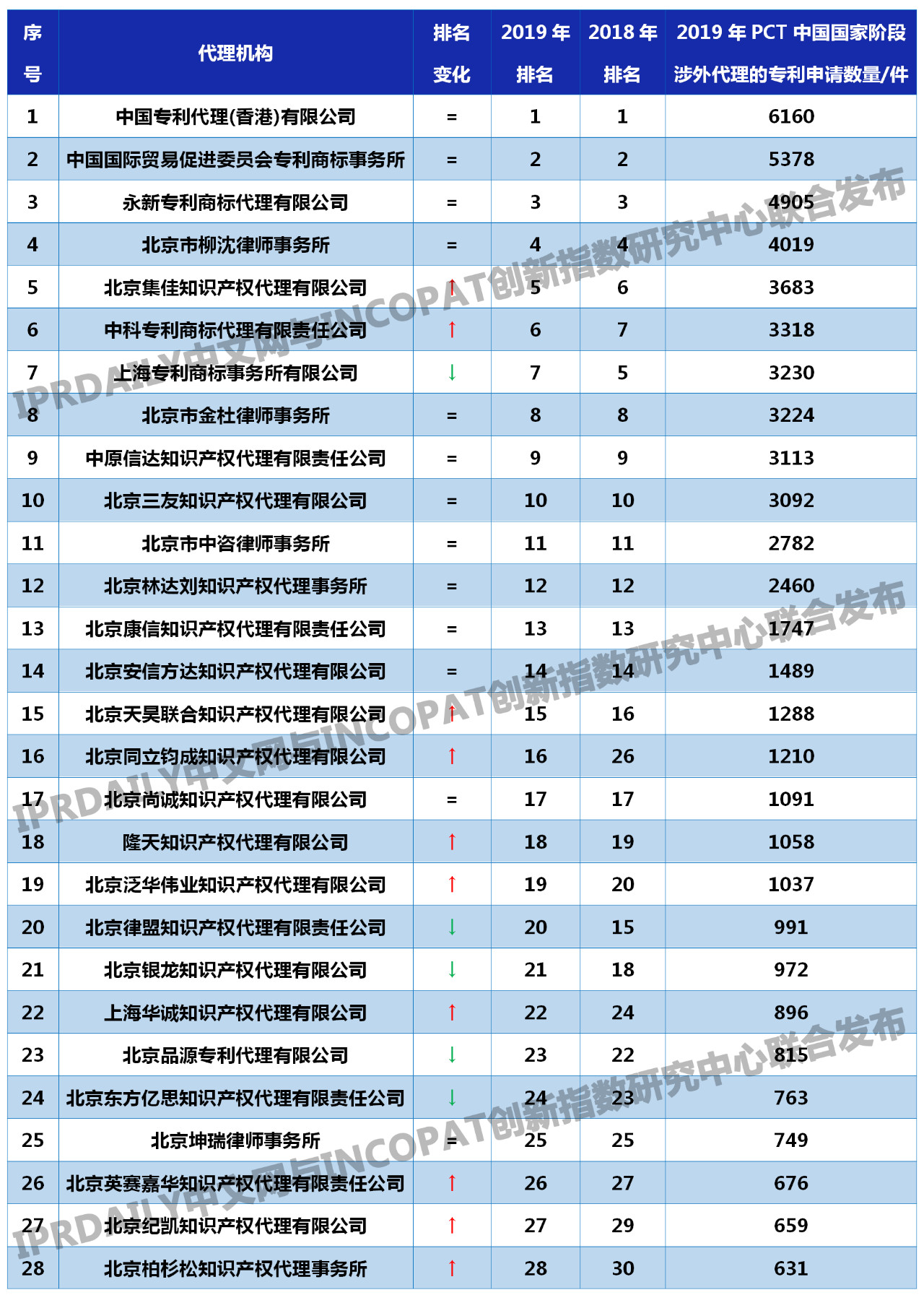 2019年全國(guó)代理機(jī)構(gòu)「PCT中國(guó)國(guó)家階段」涉外代理專利排行榜(TOP100)