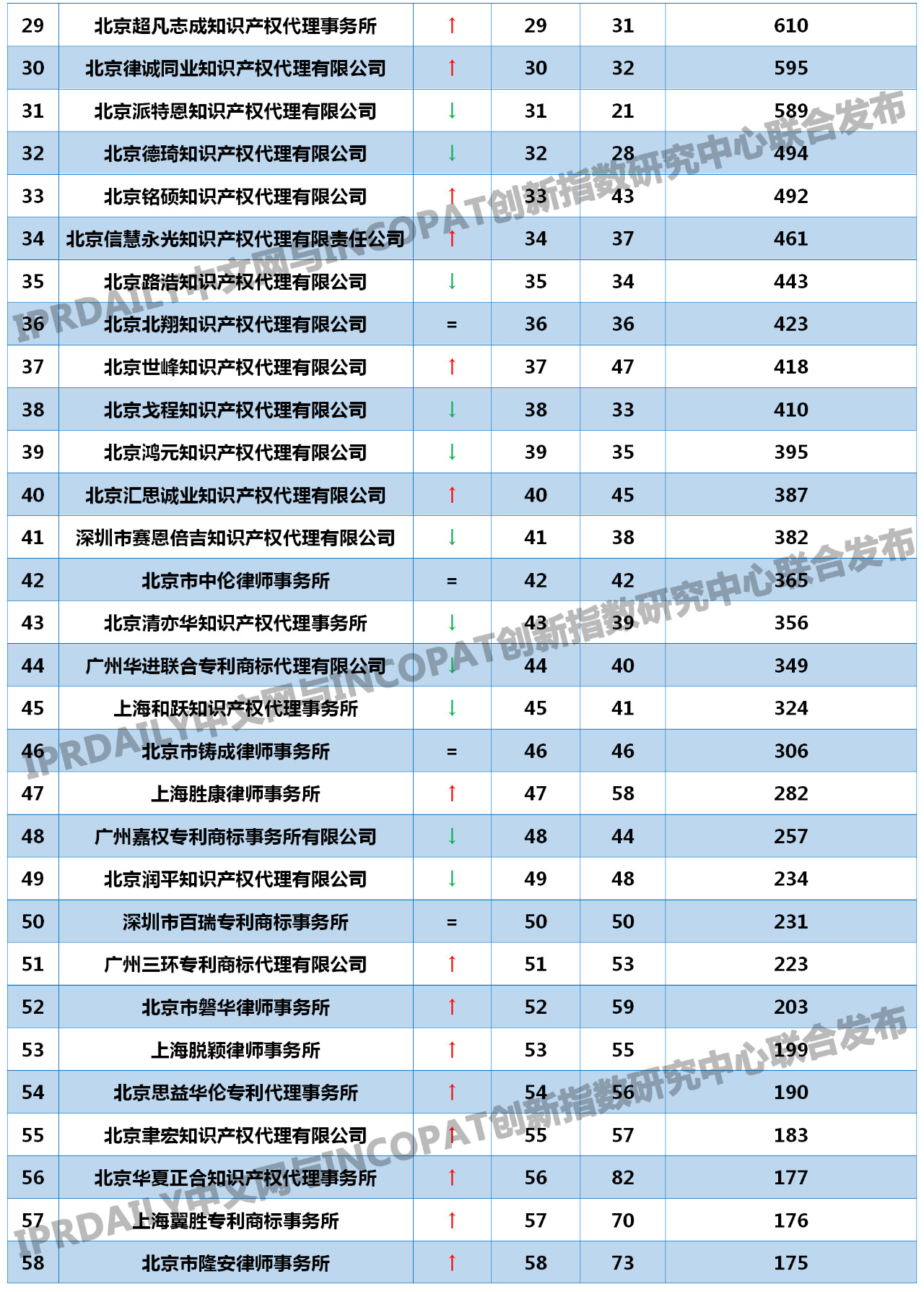 2019年全國(guó)代理機(jī)構(gòu)「PCT中國(guó)國(guó)家階段」涉外代理專利排行榜(TOP100)