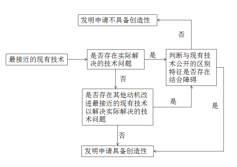 專(zhuān)利創(chuàng)造性判斷中技術(shù)問(wèn)題的確定和應(yīng)用