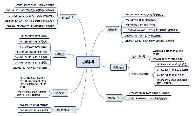 剛剛！國知局發(fā)布《新型冠狀病毒肺炎防治用中藥專利情報》全文