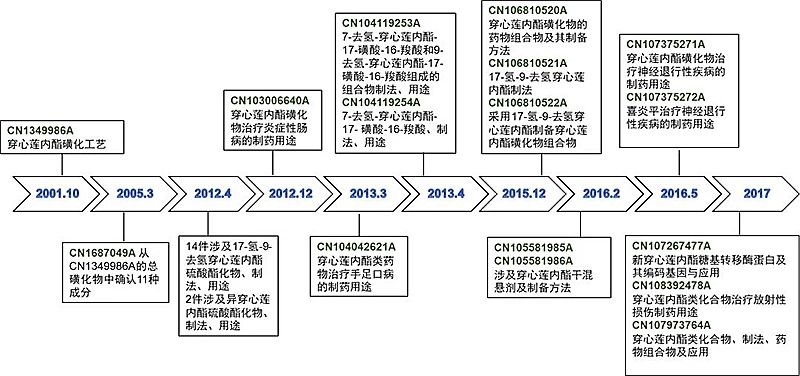 剛剛！國知局發(fā)布《新型冠狀病毒肺炎防治用中藥專利情報》全文