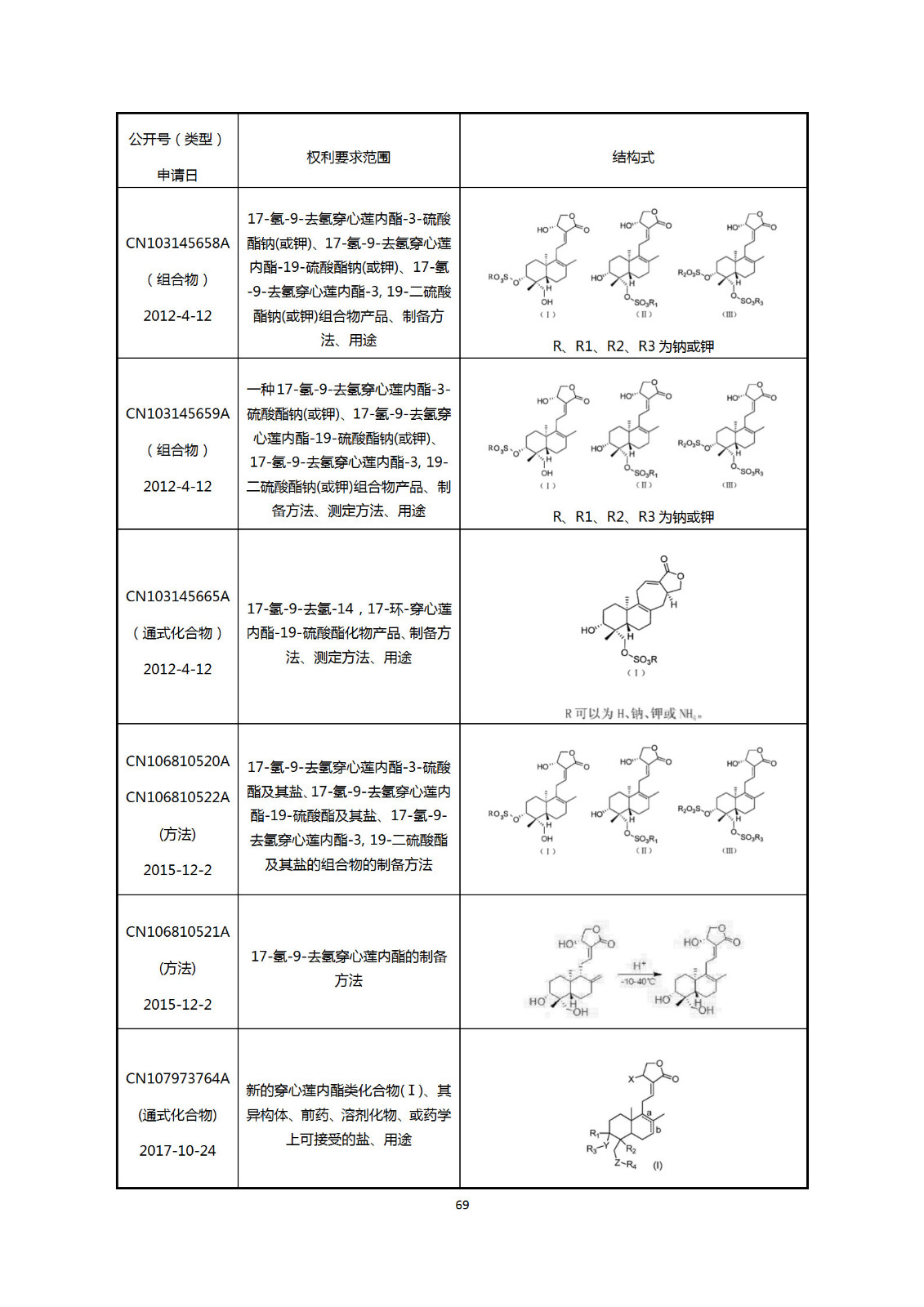 剛剛！國知局發(fā)布《新型冠狀病毒肺炎防治用中藥專利情報》全文