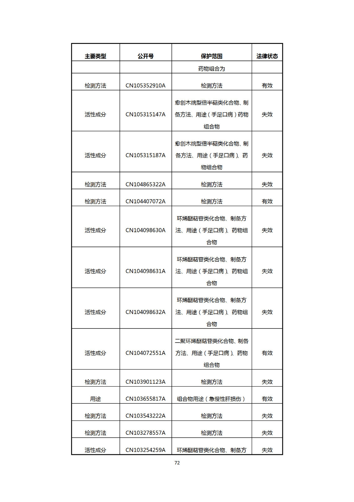 剛剛！國知局發(fā)布《新型冠狀病毒肺炎防治用中藥專利情報》全文