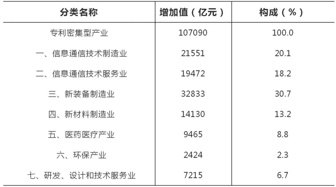 官方發(fā)布！2018年全國專利密集型產(chǎn)業(yè)增加值為107090億元，占GDP的比重為11.6%