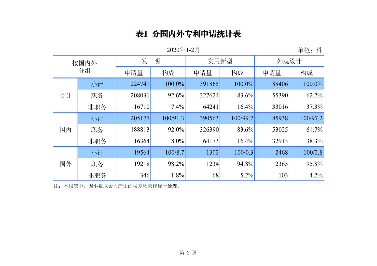 剛剛！國(guó)知局公布2020年1-2月專利、商標(biāo)、地理標(biāo)志等統(tǒng)計(jì)數(shù)據(jù)