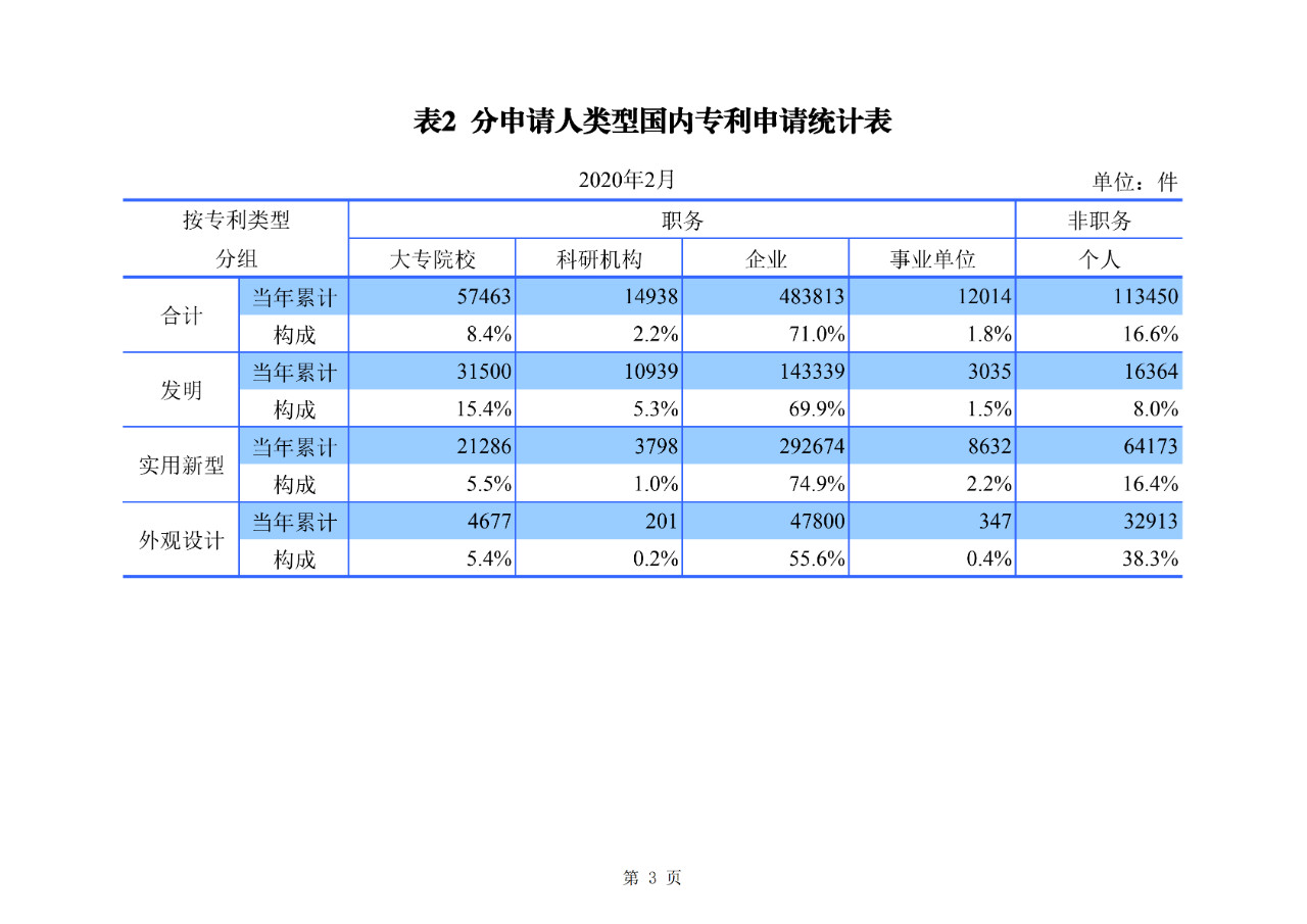 剛剛！國(guó)知局公布2020年1-2月專利、商標(biāo)、地理標(biāo)志等統(tǒng)計(jì)數(shù)據(jù)