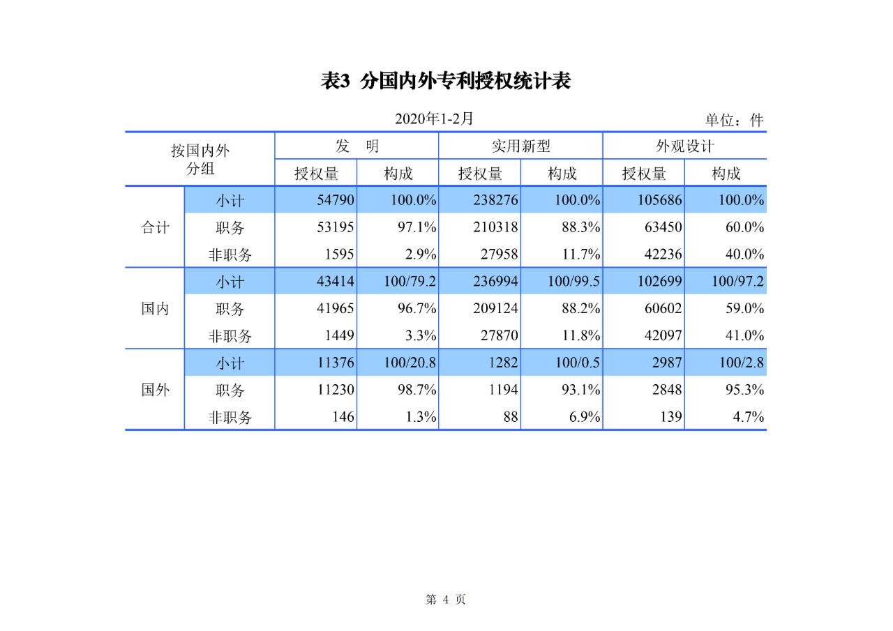 剛剛！國(guó)知局公布2020年1-2月專利、商標(biāo)、地理標(biāo)志等統(tǒng)計(jì)數(shù)據(jù)