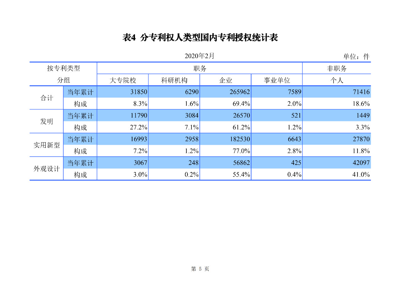 剛剛！國(guó)知局公布2020年1-2月專利、商標(biāo)、地理標(biāo)志等統(tǒng)計(jì)數(shù)據(jù)