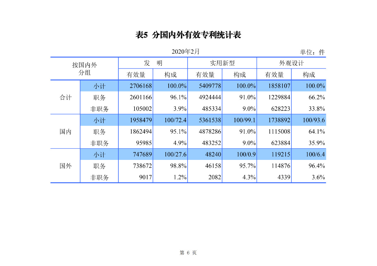 剛剛！國(guó)知局公布2020年1-2月專利、商標(biāo)、地理標(biāo)志等統(tǒng)計(jì)數(shù)據(jù)