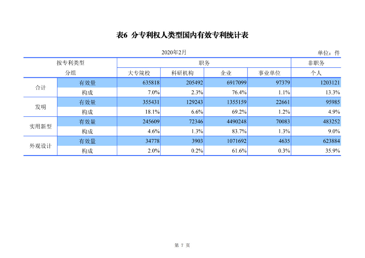 剛剛！國(guó)知局公布2020年1-2月專利、商標(biāo)、地理標(biāo)志等統(tǒng)計(jì)數(shù)據(jù)